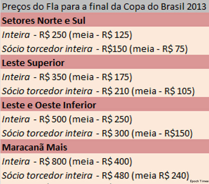 Preços cobrados pela diretoria do Flamengo para a final do dia 27 no Maracanã (Infográfico/Epoch Times)