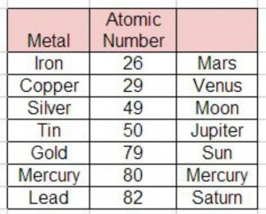 Os planetas, o sol e a lua estão listados nesta tabela de acordo com a organização tradicional