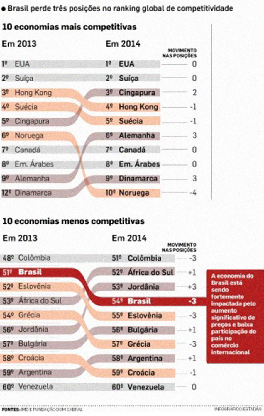 Infográfico de Competitividade 2013 - 2014