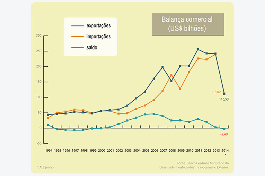 Balança Comercial do Brasil (Abr)