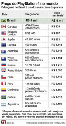 O preço assusta ainda mais quando é comparado com outros países, especialmente com aqueles da América do Sul, como o Chile (Reprodução)
