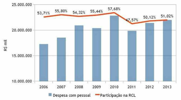 Participação da despesa com pessoal do estado (valores atualizados). Minas Gerais — 2006-2013. Fonte: Assembléia Legislativa de Minas Gerais (Reprodução)