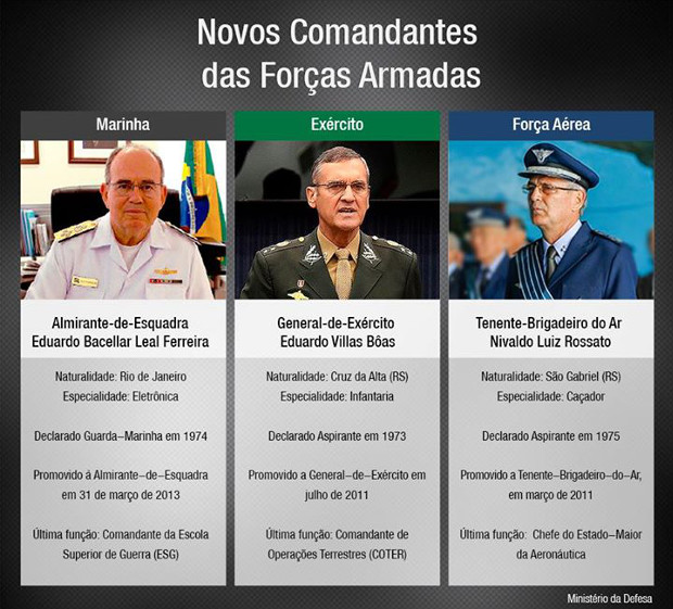 Os novos comandantes das Forças Armadas do Brasil (Ministério da Defesa)