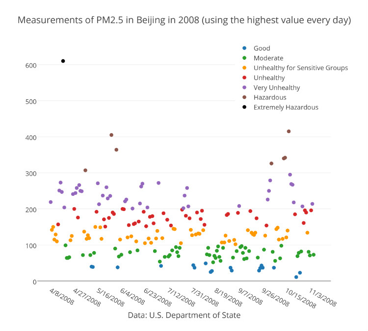 A qualidade do ar em Pequim, de abril a novembro de 2008. O Departamento de Estado dos EUA afirmou que os dados ainda não foram totalmente verificados ou validados (Frank fang / Epoch Times)
