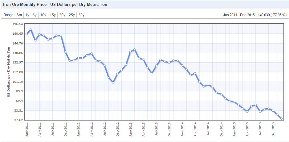 Preço mensal do minério de ferro em dólares (IndexMundi)