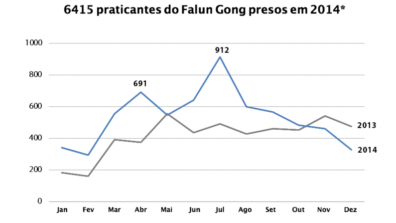 6.415 praticantes do Falun Gong foram presos em 2014 na China