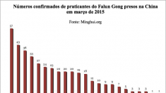 Confirmadas 405 prisões de praticantes do Falun Gong em março