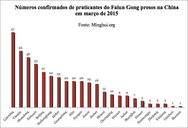 Confirmadas 405 prisões de praticantes do Falun Gong em março