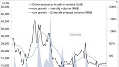 Gráficos mostram fim do modelo de crescimento da China