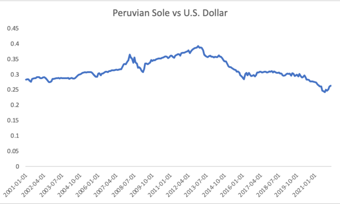 Um gráfico mostrando a queda do valor do peso argentino em relação ao dólar americano desde 2001 (Investing.com/Deep Knowledge Investing)