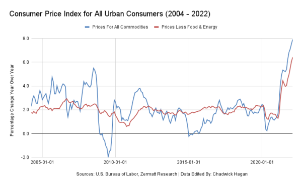 Índice de Preços ao Consumidor para Todos os Consumidores Urbanos (2004–2022) (Gráfico de Chadwick Hagan)
