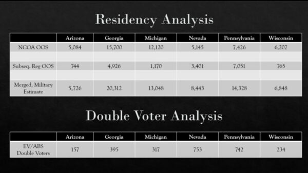 Uma captura de tela de um resumo das conclusões sobre a eleição de 2020 e o estado de residência dos eleitores, bem como aqueles que votaram duas vezes, de acordo com dados de Matt Braynard e sua equipe (Captura de tela / The Epoch Times)