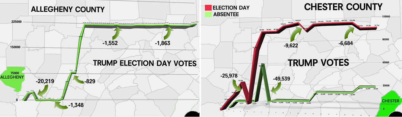 Dados da Pensilvânia mostram que os votos de Trump diminuíram em vários intervalos de tempo no condado de Allegheny (i) e no condado de Chester (à direita), de acordo com o Data Integrity Group  (Captura de tela)