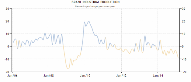 Variação da produção industrial no Brasil em relação ao mesmo mês do ano anterior (Reprodução)