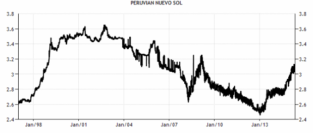 Taxa de câmbio do novo sol peruano em relação ao dólar (Reprodução)