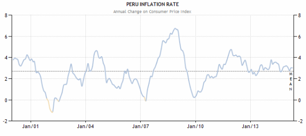 Evolução da taxa de inflação de preços no Peru (Reprodução)