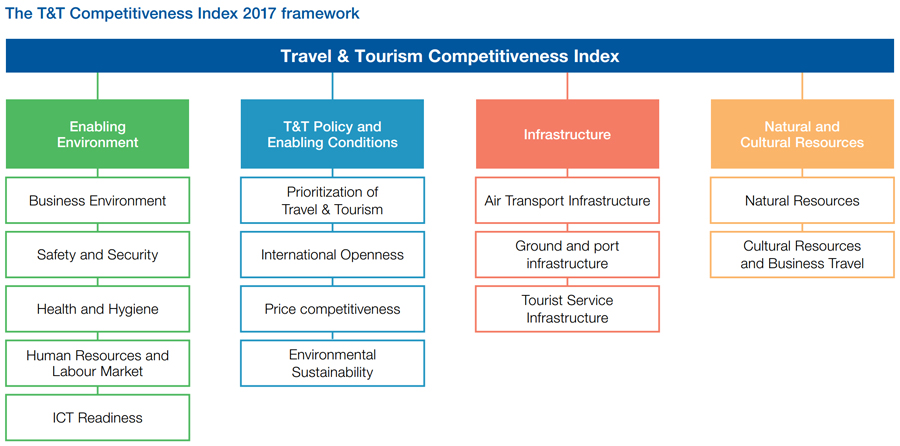 Esses são os critérios segundo os quais o FEM classifica os países em termos de competitividade turística. (FEM)