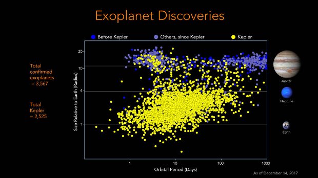 Dos mais de 3.500 exoplanetas confirmados, mais de 2.500 deles foram encontrados nos dados do Kepler. Estes planetas variam em tamanho, de maior que Júpiter a menor que a Terra. Em apenas algumas décadas, graças em grande parte ao Kepler, passamos de suspeitas de exoplanetas existirem à confirmação de que existe mais exoplanetas do que estrelas em nossa galáxia (Jessie Dotson e Wendy Stenzel, Centro de Pesquisa Ames/NASA)