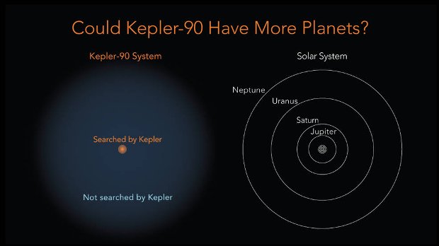 Apenas uma pequena área ao redor do sistema Kepler-90 (à esquerda) foi pesquisada pelo telescópio espacial Kepler. Em comparação com o nosso sistema solar, em que conhecemos planetas mais distantes, é possível que o Kepler-90 tenha ainda mais planetas. Se existem mais planetas (na área azul), eles provavelmente não teriam passado a tempo, enquanto o Kepler esteve observando, de sabermos que eles estão lá (Wendy Stenzel, Centro de Pesquisa Ames/NASA)