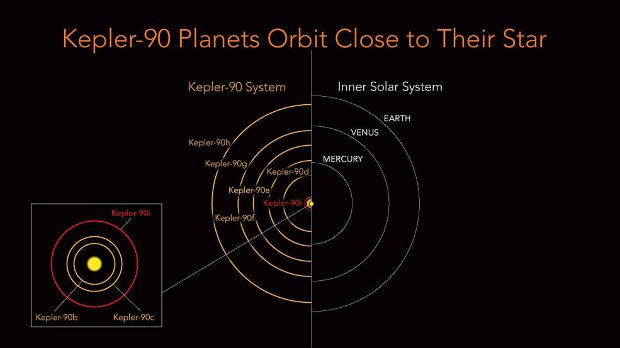 Kepler-90 é uma estrela parecida com o Sol, mas todos os seus oito planetas estão aglutinados dentro de uma extensão equivalente à distância da Terra ao Sol. Seus planetas possuem órbitas extremamente próximas com um "ano" em Kepler-90i se passando em apenas 14,4 dias terrestres. Em comparação, a revolução de Mercúrio leva 88 dias. Por isto, Kepler-90i tem uma temperatura média de 800 ºF em sua superfície e não é um lugar provável para a vida como a conhecemos. A estrutura do sistema Kepler-90 sugere que seus oito planetas podem ter se formado mais espalhados, como os planetas em nosso próprio sistema solar, mas de alguma forma e por alguma razão migraram para a disposição orbital que os vemos hoje (Wendy Stenzel, Centro de Pesquisa Ames/NASA)