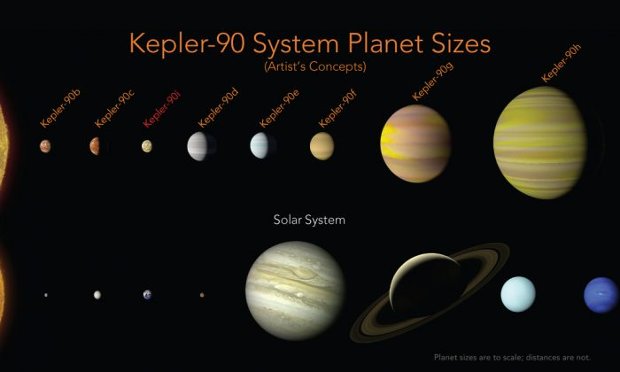 Os planetas de Kepler-90 possuem uma configuração semelhante à de nosso sistema solar, com planetas pequenos orbitando próximo à sua estrela e os planetas maiores mais afastados dela. Em nosso sistema solar, esse padrão é muitas vezes visto como evidência de que os planetas externos teriam se formado em uma parte mais fria do sistema solar, onde a água congelada pode permanecer sólida e se acumular para fazer planetas maiores e maiores. O padrão observado em torno de Kepler-90 pode significar o mesmo processo que aconteceria naquele sistema (Wendy Stenzel, Centro de Pesquisa Ames/NASA)