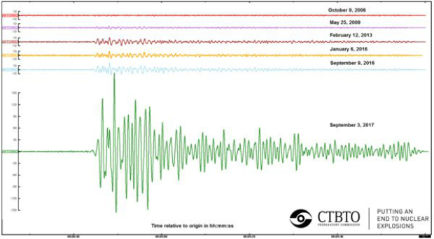 Comparação de sinais sísmicos (escala) dos seis testes nucleares declarados pela Coreia do Norte, conforme observado na estação IMS AS-59 Aktyubinsk, no Cazaquistão (Cortesia da Organização do Tratado de Proibição Total de Testes Nucleares)